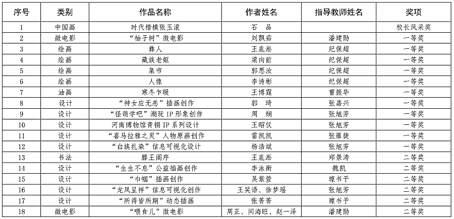​我校在河南省第七届大学生艺术展演活动中喜获佳绩