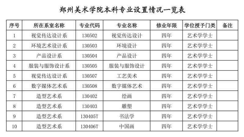 专业设置、当年新增专业、停招专业名单