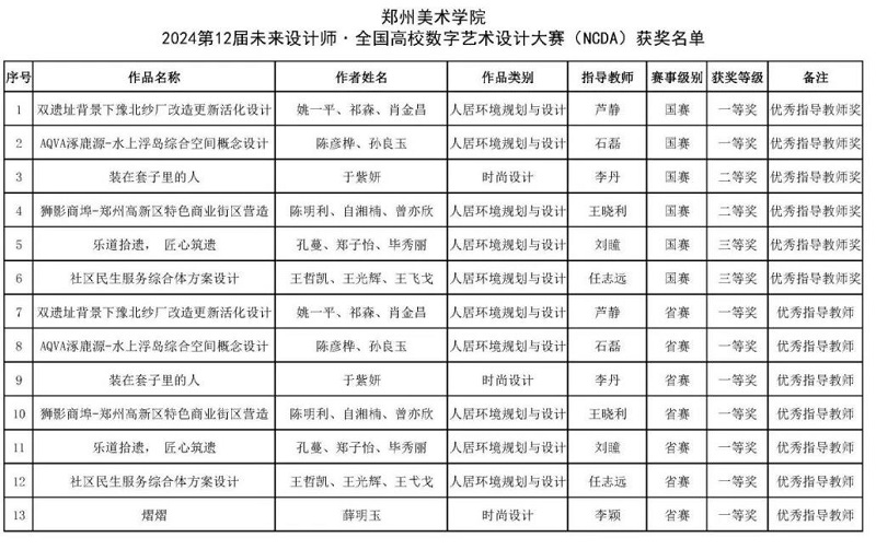 我校师生在第12届未来设计师· 全国高校数字艺术设计大赛（NCDA）中获得佳绩