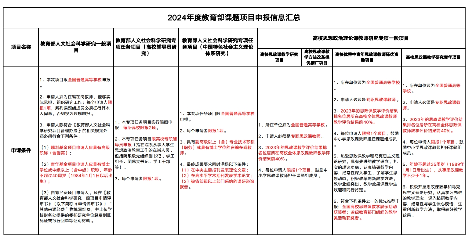 2024年度教育部课题项目申报信息汇总