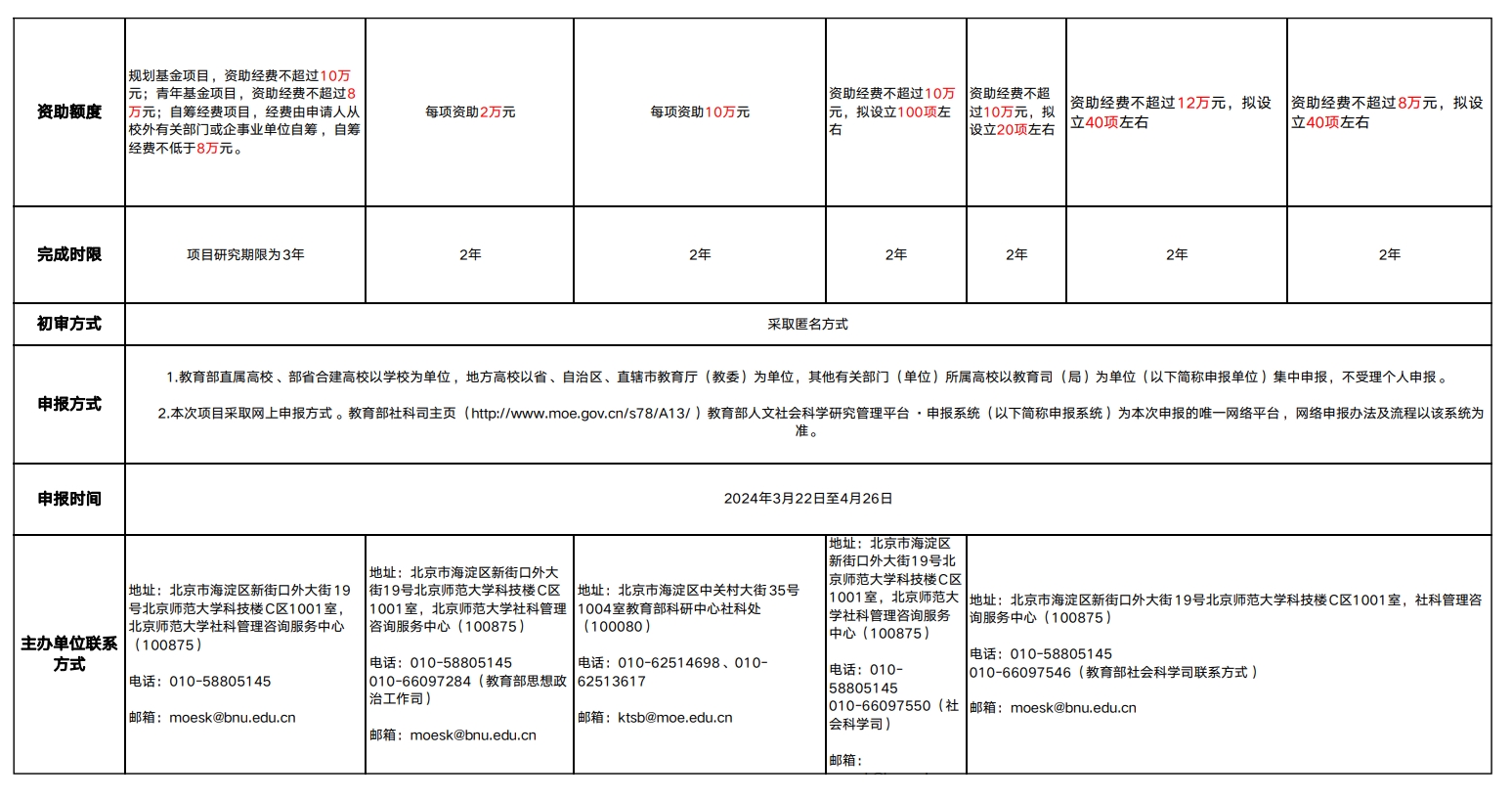 2024年度教育部课题项目申报信息汇总