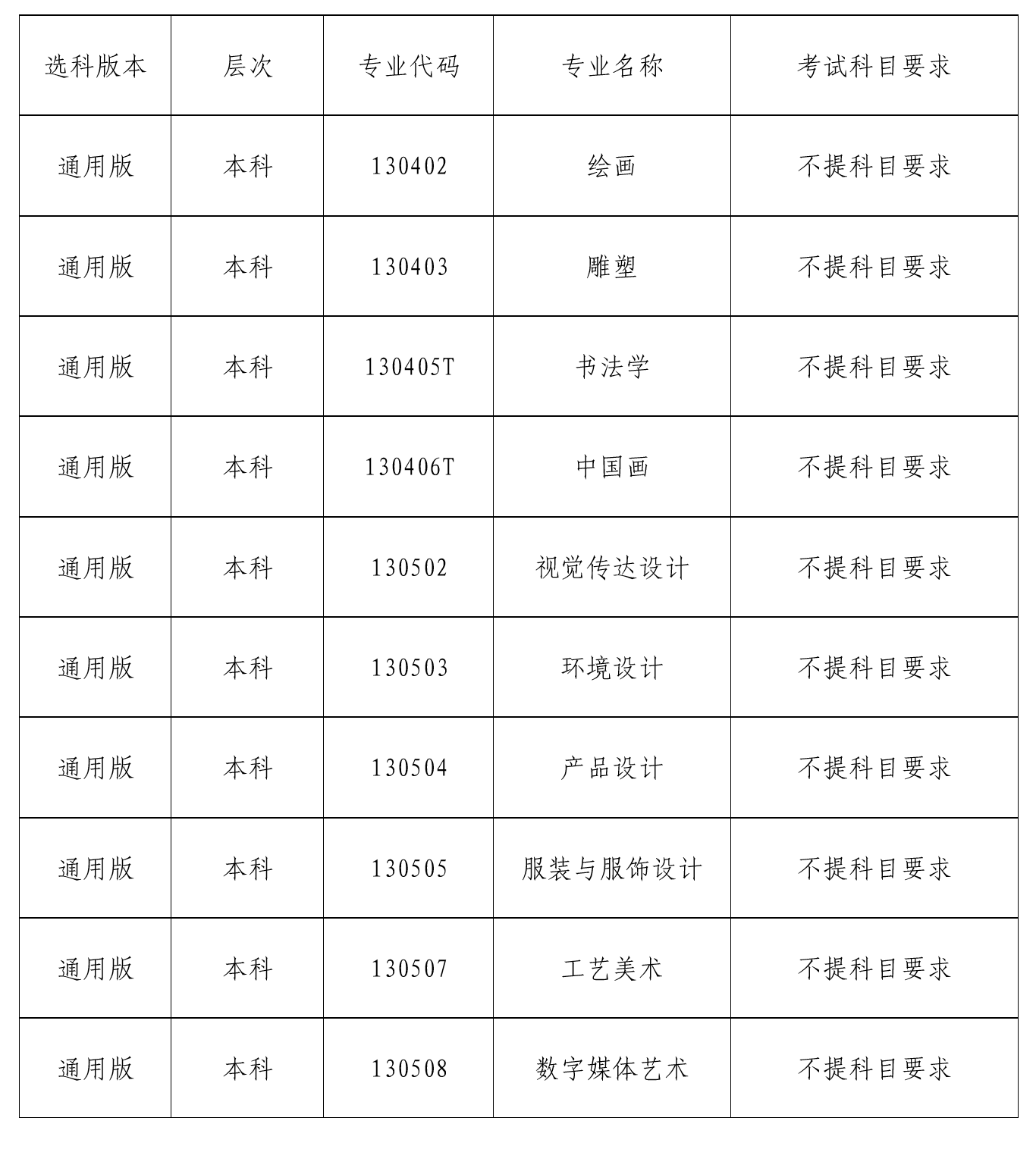 太阳成集团tyc122cc2024年招生专业选考科目一览表