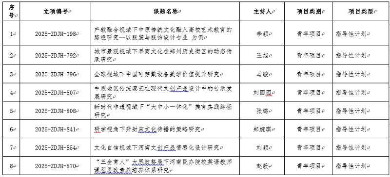 关于公布2025年度河南省高校人文社会科学研究一般项目 立项计划的通知