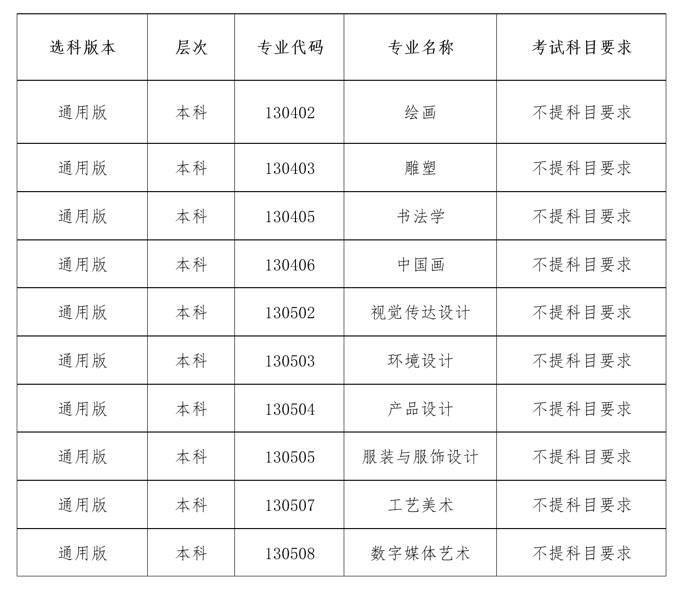 太阳成集团tyc122cc2025年招生专业选考科目一览表