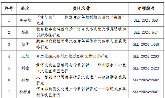 我校获批7项2024年度河南省社科联调研课题立项