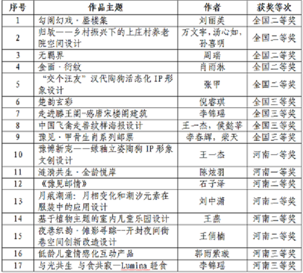 我校师生在第十一届“东方设计奖·全国高校创新设计大赛”中喜获佳绩 我校师生在第十一届“东方设计奖·全国高校创新设计大赛”中喜获佳绩