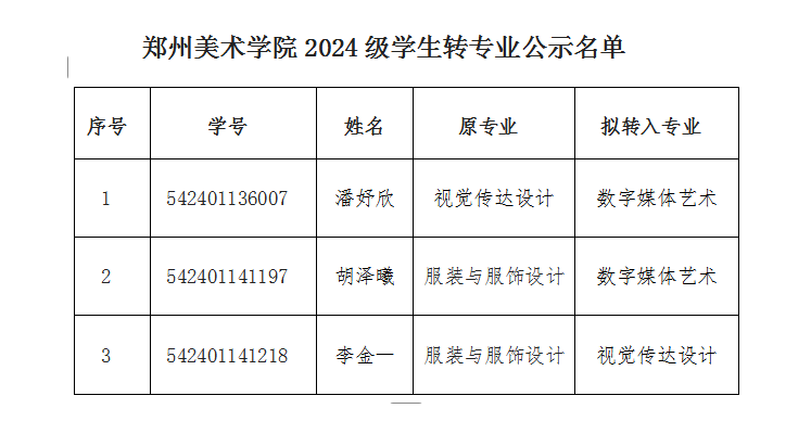 太阳成集团tyc122cc2024级学生转专业名单公示