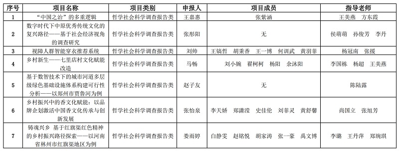 太阳成集团tyc122cc2025年“挑战杯”省赛拟推荐作品公示