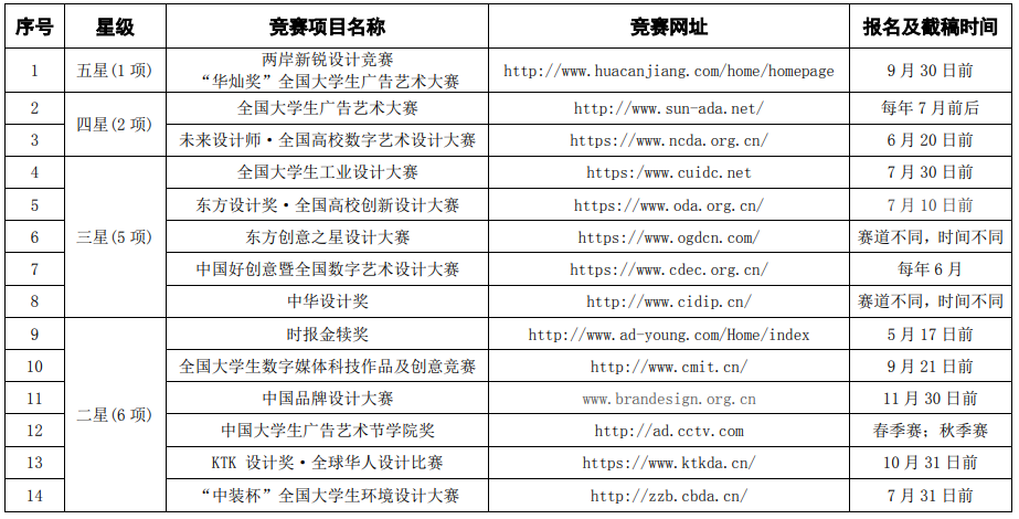 【学生竞赛目录】2025全国普通高校大学生艺术与设计大类竞赛项目(星级赛事) 【学生竞赛目录】2025全国普通高校大学生艺术与设计大类竞赛项目(星级赛事)