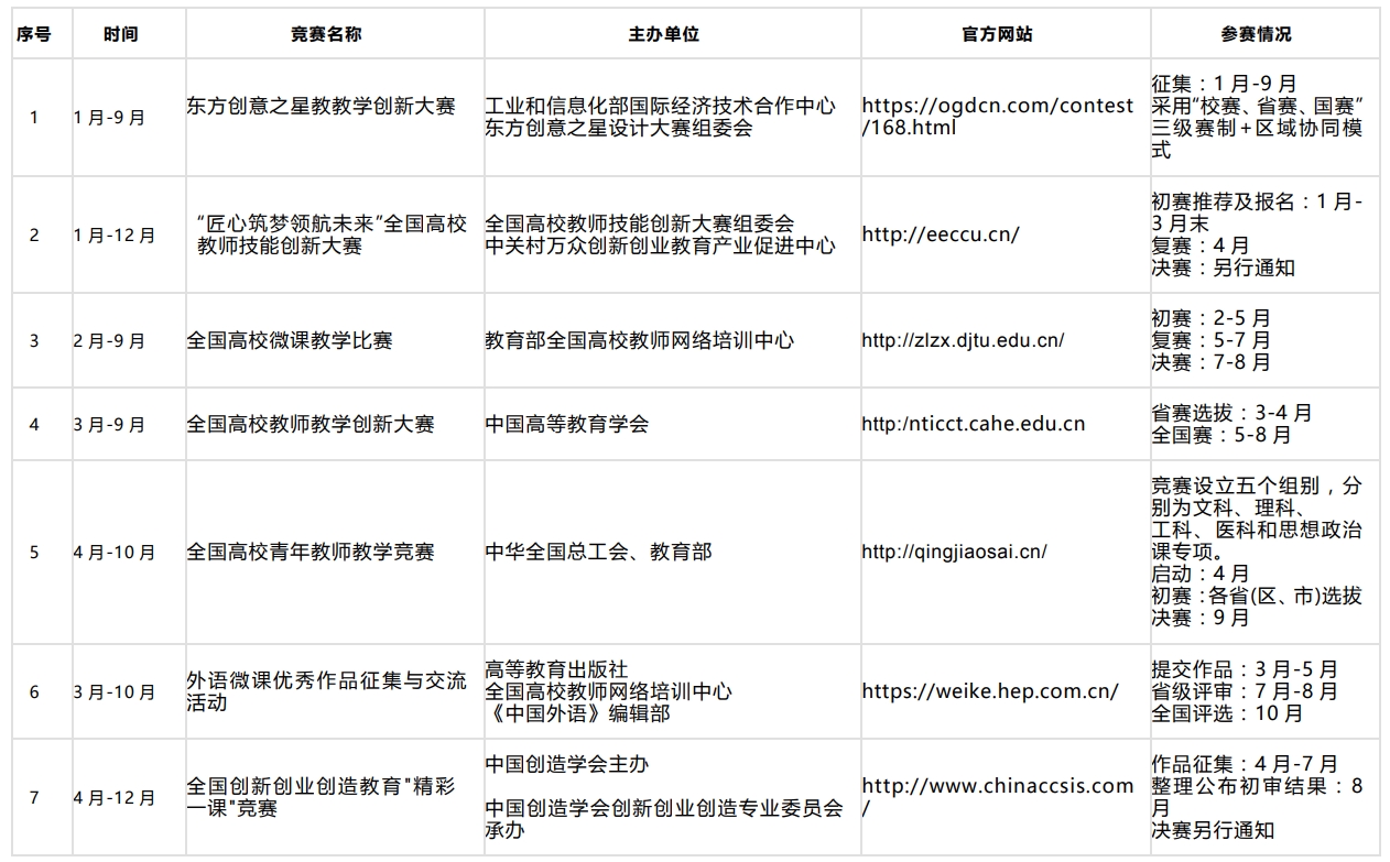 【教师竞赛目录】2025年国家级(A 类 )教师教学竞赛一览表 【教师竞赛目录】2025年国家级(A 类 )教师教学竞赛一览表