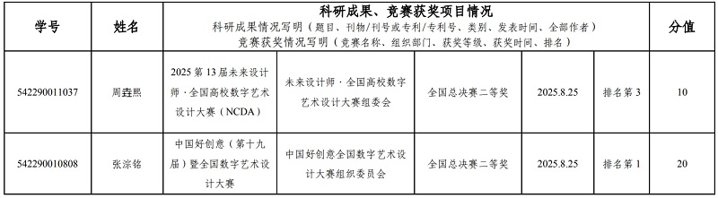 郑州轻工业大学易斯顿美术学院2026年推荐优秀应届本科毕业生免试攻读研究生公示 郑州轻工业大学易斯顿美术学院2026年推荐优秀应届本科毕业生免试攻读研究生公示