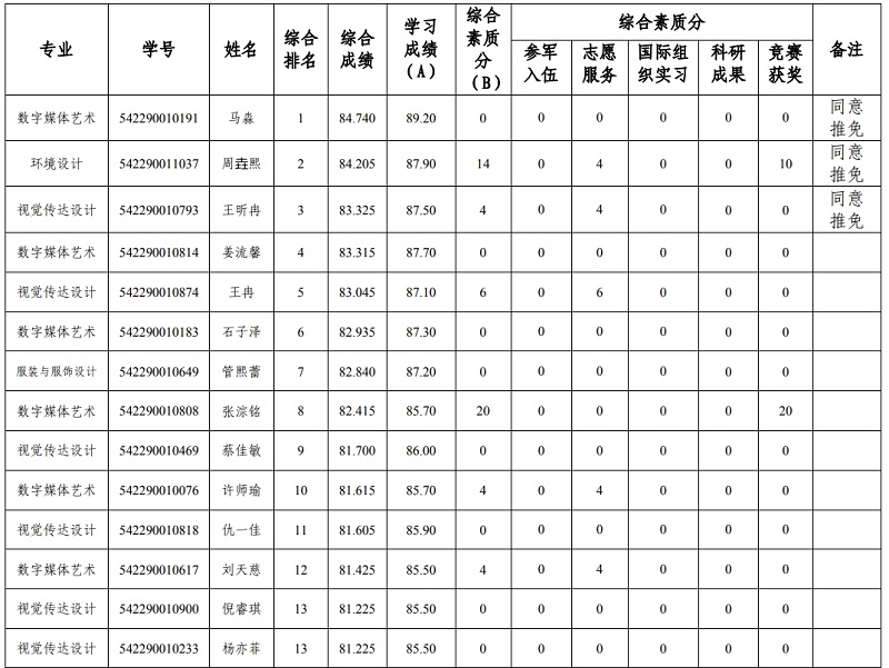 郑州轻工业大学易斯顿美术学院2026年推荐优秀应届本科毕业生免试攻读研究生公示 郑州轻工业大学易斯顿美术学院2026年推荐优秀应届本科毕业生免试攻读研究生公示