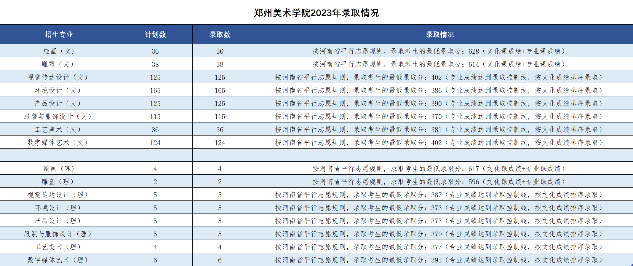 太阳成集团tyc122cc2023年录取情况