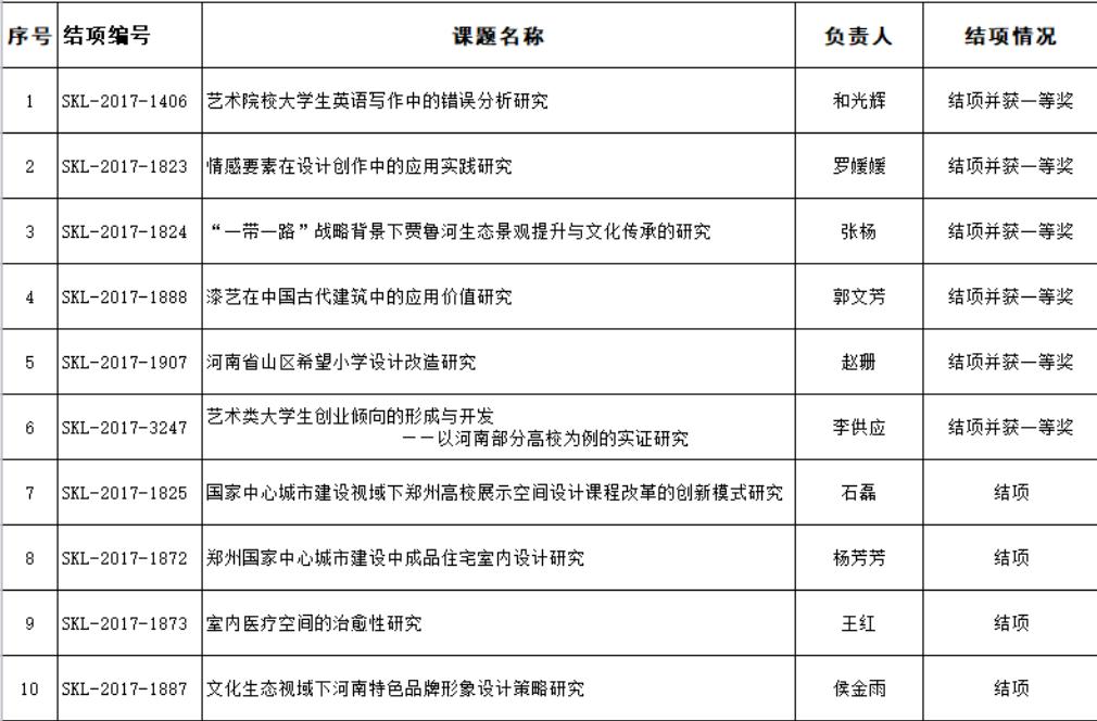 我集团6项课题获河南省社科联、经团联2017年度调研课题一等奖