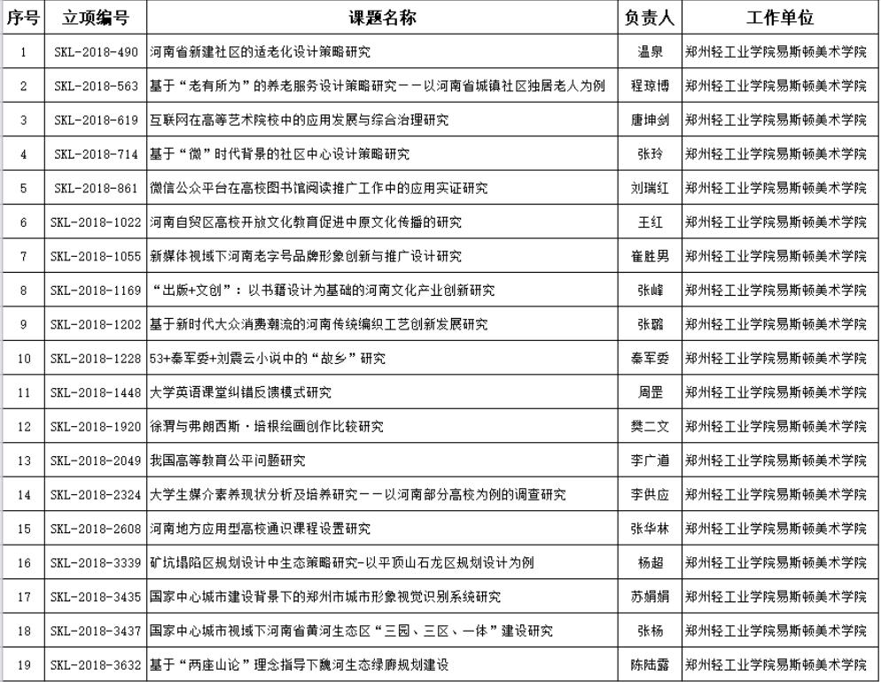 我集团19项课题获得河南省社科联、经团联2018课题立项