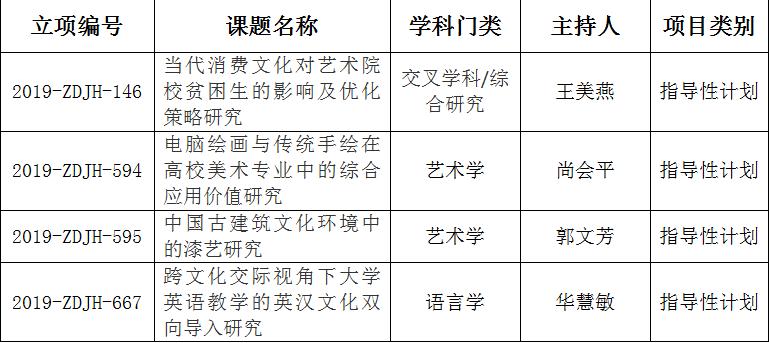 我集团四项课题获2019年度省教育厅人文社科一般项目立项 我集团四项课题获2019年度省教育厅人文社科一般项目立项