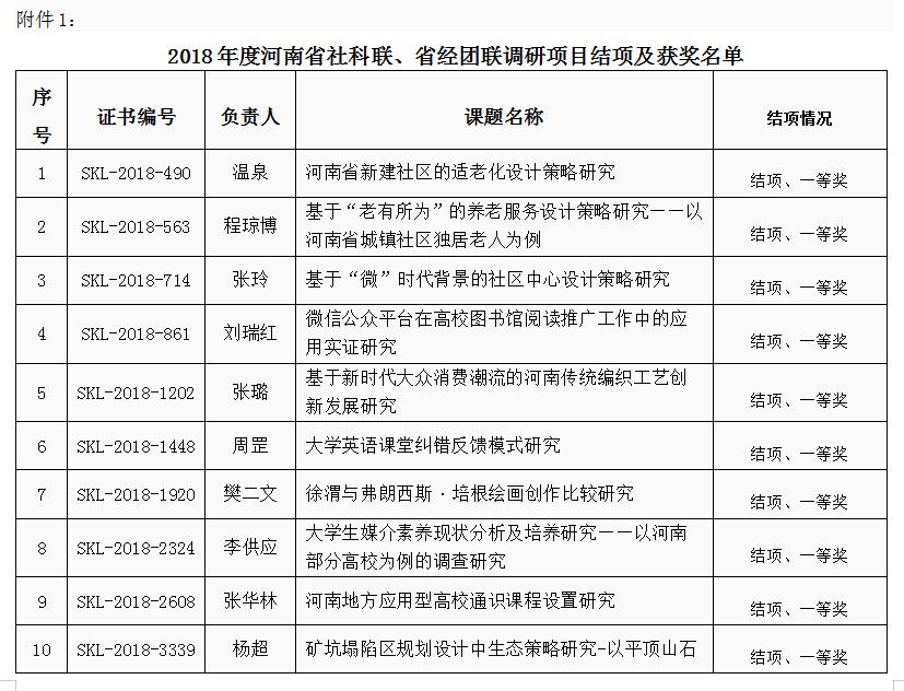 关于河南省社科联2018年度课题结项和2019年度课题立项的通知 关于河南省社科联2018年度课题结项和2019年度课题立项的通知