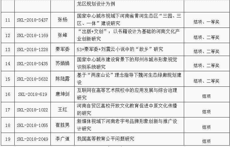 关于河南省社科联2018年度课题结项和2019年度课题立项的通知 关于河南省社科联2018年度课题结项和2019年度课题立项的通知