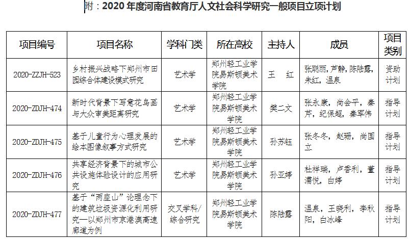 关于公布河南省教育厅2020年度人文社会科学研究一般项目立项计划的通知 关于公布河南省教育厅2020年度人文社会科学研究一般项目立项计划的通知